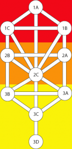 Introduction To The Tree Of Life - Positive Resonance